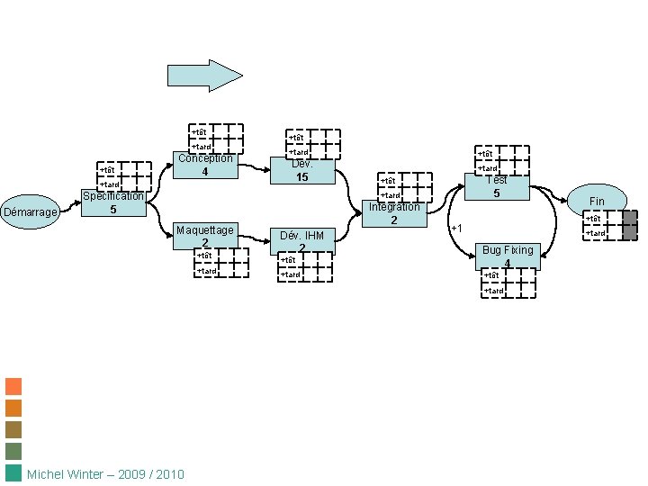 +tôt +tard +tôt Conception 4 +tard Démarrage +tôt +tard Dév. 15 Spécification 5 +tôt +tôt +tard +tôt Conception 4 +tard Démarrage +tôt +tard Dév. 15 Spécification 5 +tôt
