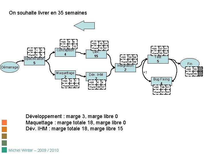 On souhaite livrer en 35 semaines +tôt 6 9 +tard 9 +tôt 1 5 On souhaite livrer en 35 semaines +tôt 6 9 +tard 9 +tôt 1 5