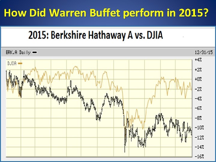 How Did Warren Buffet perform in 2015? 