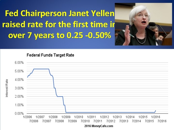 Fed Chairperson Janet Yellen raised rate for the first time in over 7 years