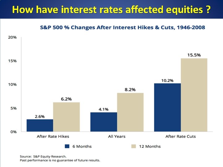 How have interest rates affected equities ? 