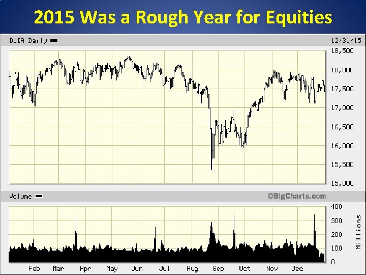 2015 Was a Rough Year for Equities 