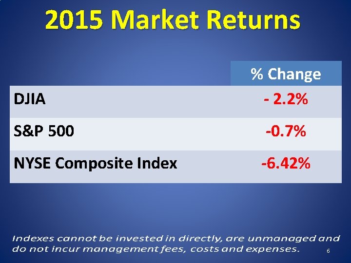 2015 Market Returns DJIA % Change - 2. 2% S&P 500 -0. 7% NYSE