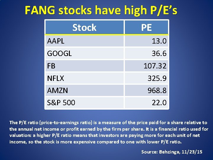 FANG stocks have high P/E’s Stock AAPL GOOGL FB NFLX AMZN S&P 500 PE