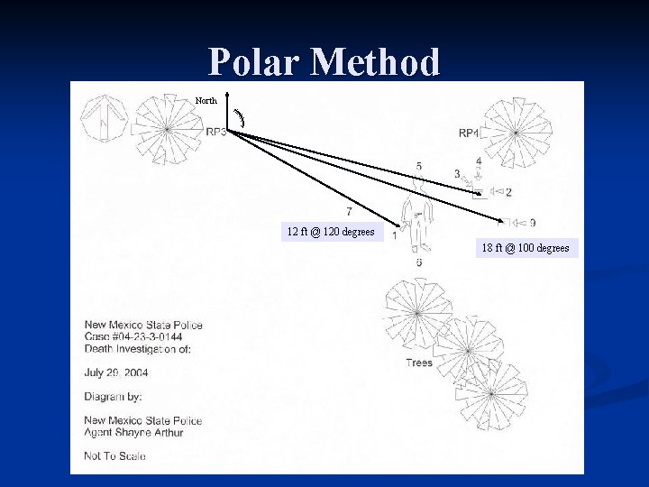 Polar Method North 12 ft @ 120 degrees 18 ft @ 100 degrees 