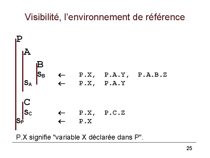 Visibilité, l’environnement de référence P A B SB SA C SC SP P. X,