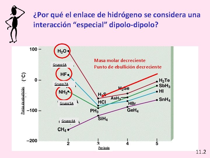 ¿Por qué el enlace de hidrógeno se considera una interacción “especial” dipolo-dipolo? Grupo 6