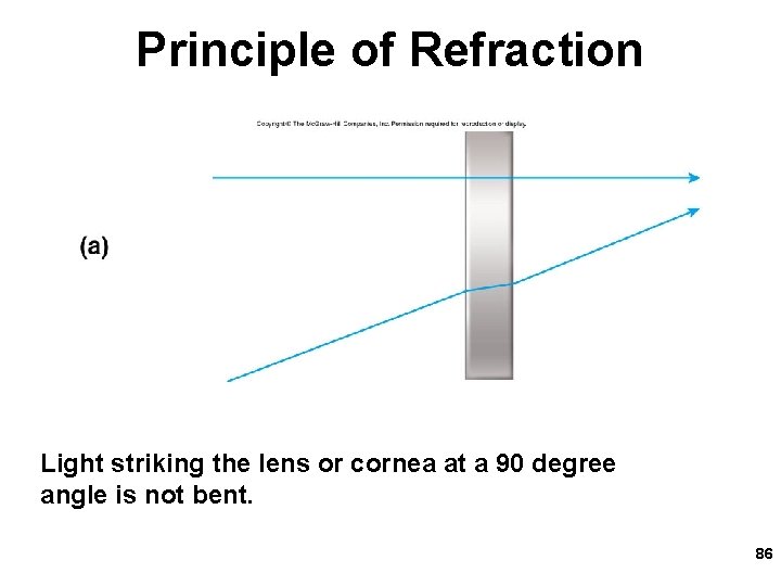 Principle of Refraction Light striking the lens or cornea at a 90 degree angle