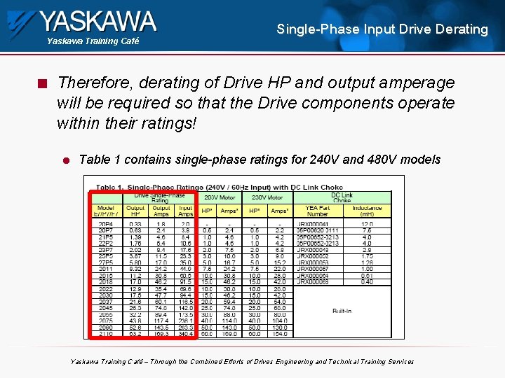 Yaskawa Training Café n Single-Phase Input Drive Derating Therefore, derating of Drive HP and