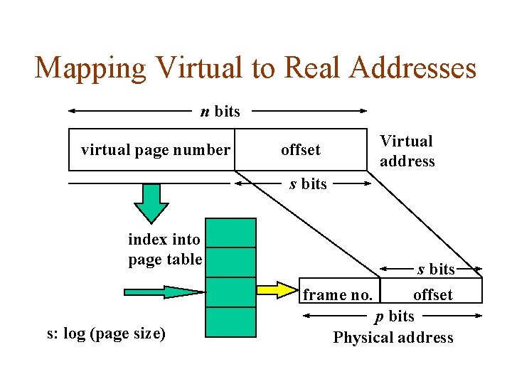 Paging Memory Partitioning Troubles Fragmentation Need for ...