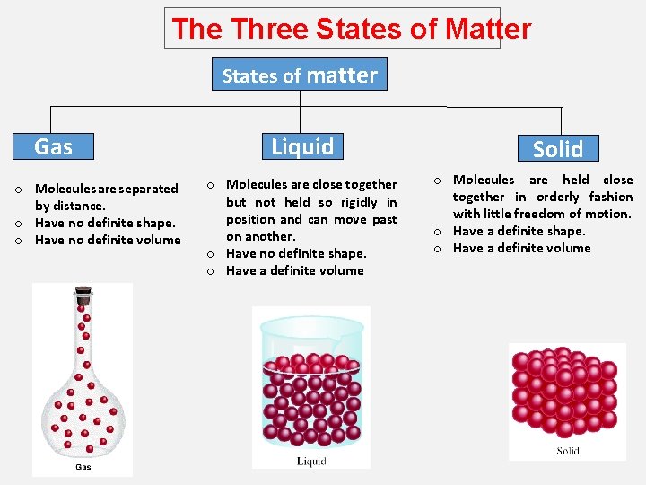 The Three States of Matter States of matter Gas o Molecules are separated by