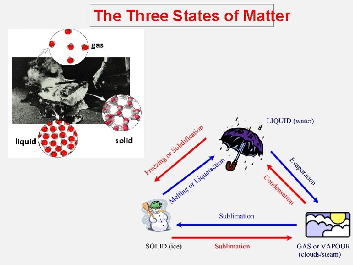 The Three States of Matter gas liquid solid 