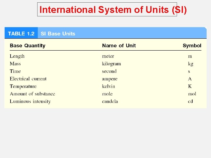 International System of Units (SI) 