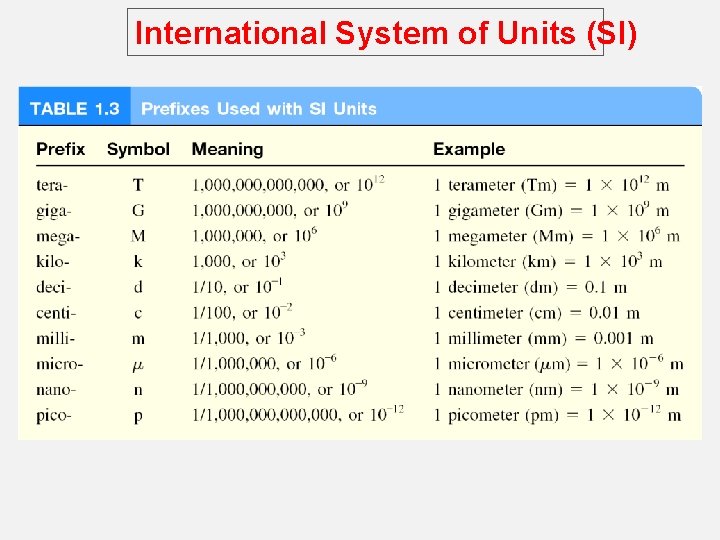 International System of Units (SI) 