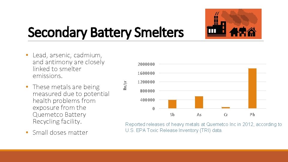 Secondary Battery Smelters • Lead, arsenic, cadmium, and antimony are closely linked to smelter