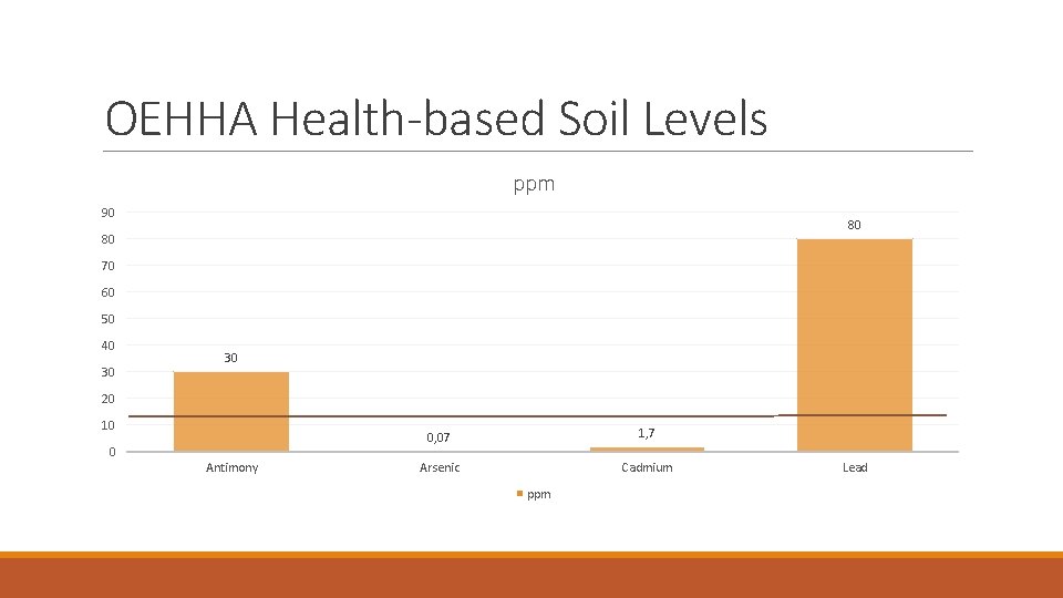 OEHHA Health-based Soil Levels ppm 90 80 80 70 60 50 40 30 30