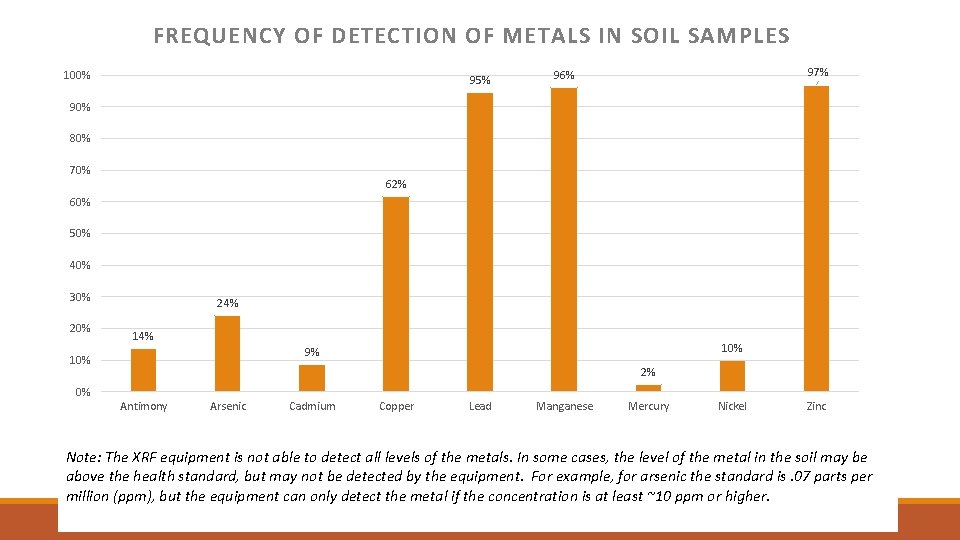 FREQUENCY OF DETECTION OF METALS IN SOIL SAMPLES 100% 95% 97% 96% 90% 80%