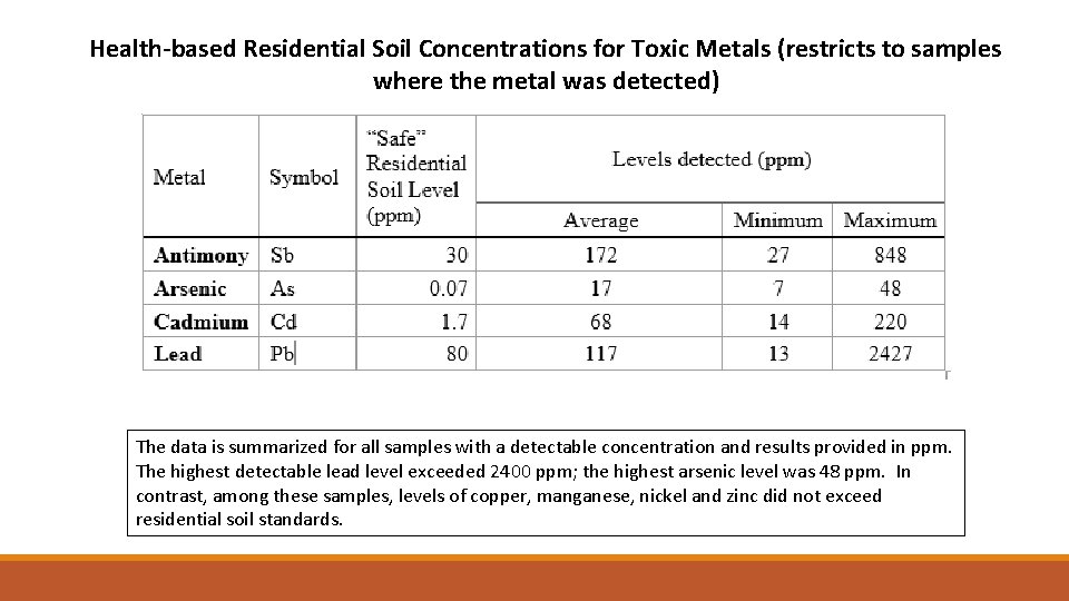 Health-based Residential Soil Concentrations for Toxic Metals (restricts to samples where the metal was