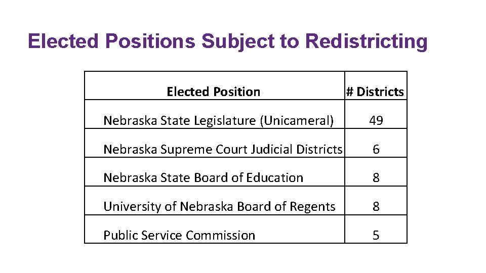 Elected Positions Subject to Redistricting Elected Position # Districts Nebraska State Legislature (Unicameral) 49