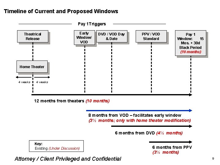 Timeline of Current and Proposed Windows Pay 1 Triggers Theatrical Release Early Window/ VOD