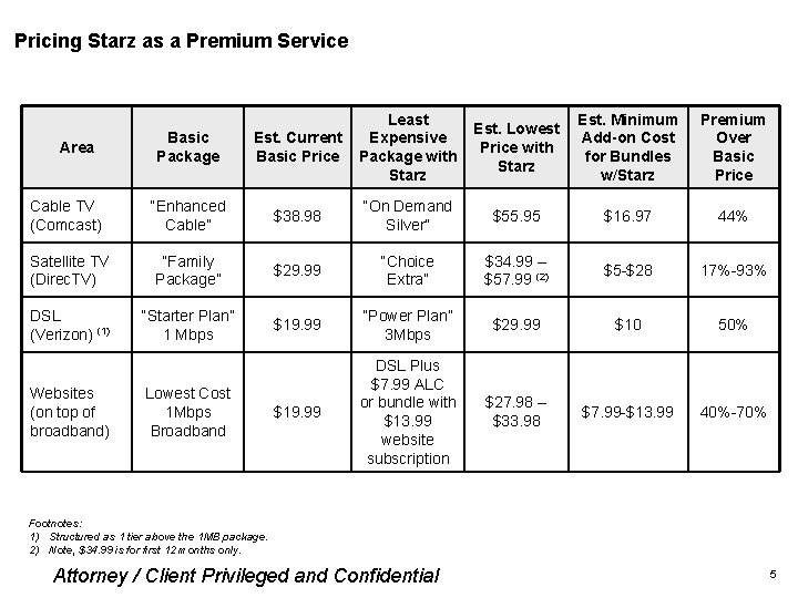 Pricing Starz as a Premium Service Basic Package Est. Current Basic Price Least Expensive