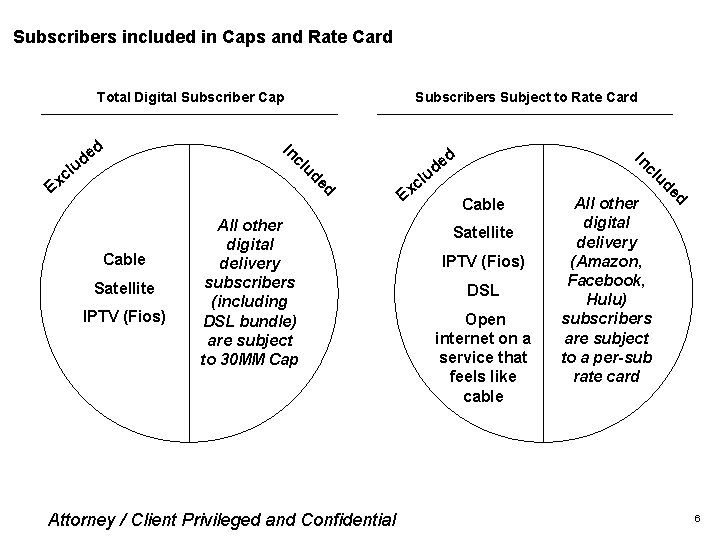 Subscribers included in Caps and Rate Card Total Digital Subscriber Cap d IPTV (Fios)