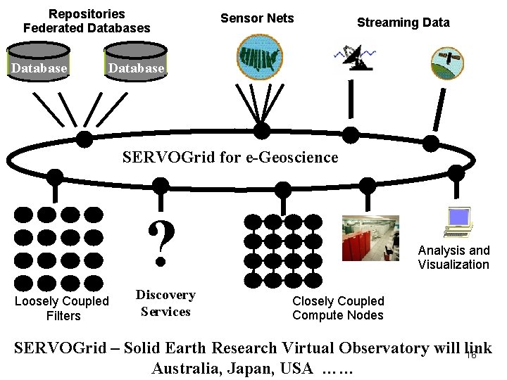 Repositories Federated Databases Database Sensor Nets Streaming Database SERVOGrid for e-Geoscience ? Loosely Coupled
