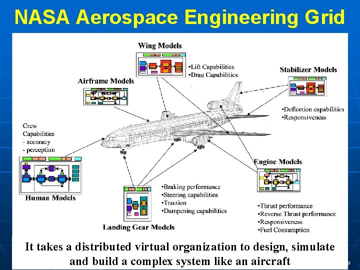 NASA Aerospace Engineering Grid It takes a distributed virtual organization to design, simulate and