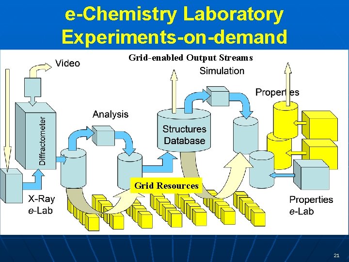 e-Chemistry Laboratory Experiments-on-demand Grid-enabled Output Streams Grid Resources 21 
