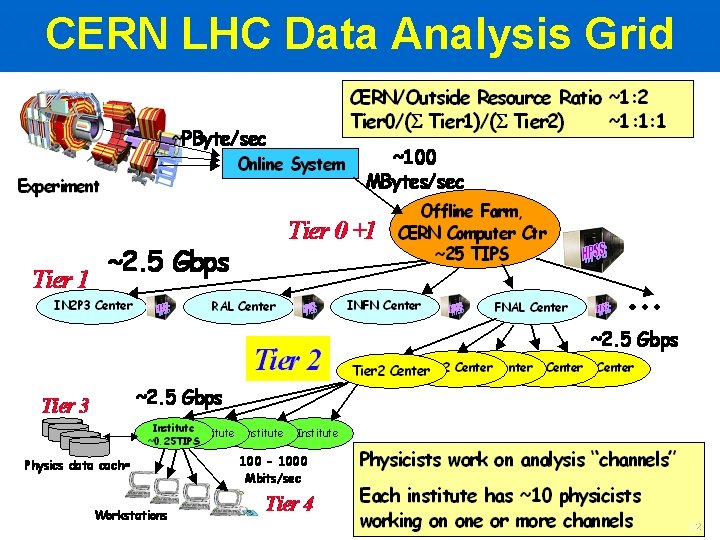 CERN LHC Data Analysis Grid 22 