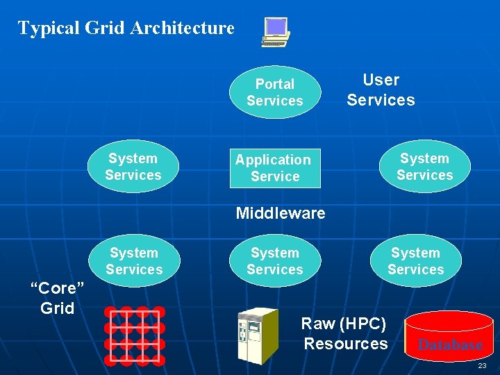 Typical Grid Architecture Portal Services System Services User Services System Services Application Service Middleware