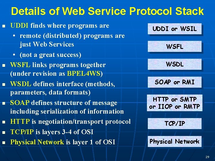 Details of Web Service Protocol Stack n n n n UDDI finds where programs