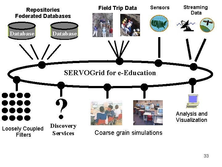 Repositories Federated Databases Database Field Trip Data Sensors Streaming Database SERVOGrid for e-Education ?