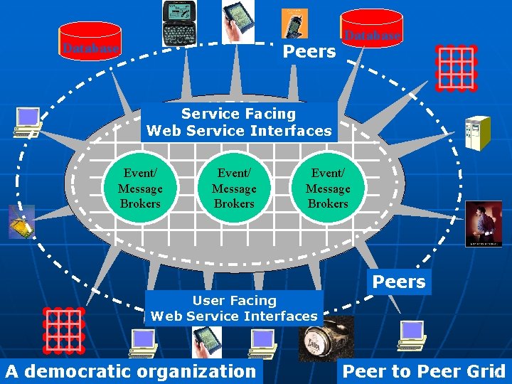 Database Peers Database Service Facing Web Service Interfaces Event/ Message Brokers Peer to Peer
