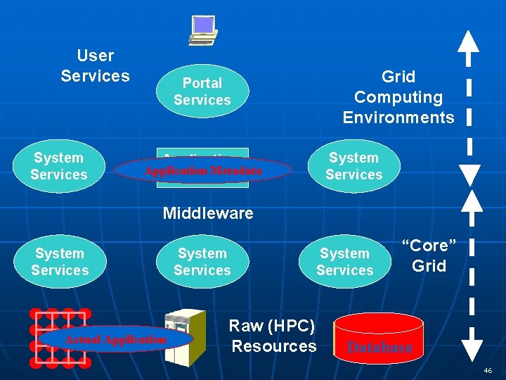 User Services System Services Grid Computing Environments Portal Services System Services Application Metadata Service