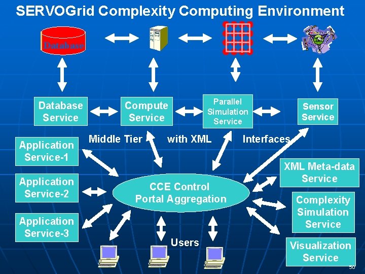 SERVOGrid Complexity Computing Environment Database Service Application Service-1 Application Service-2 Application Service-3 Parallel Simulation