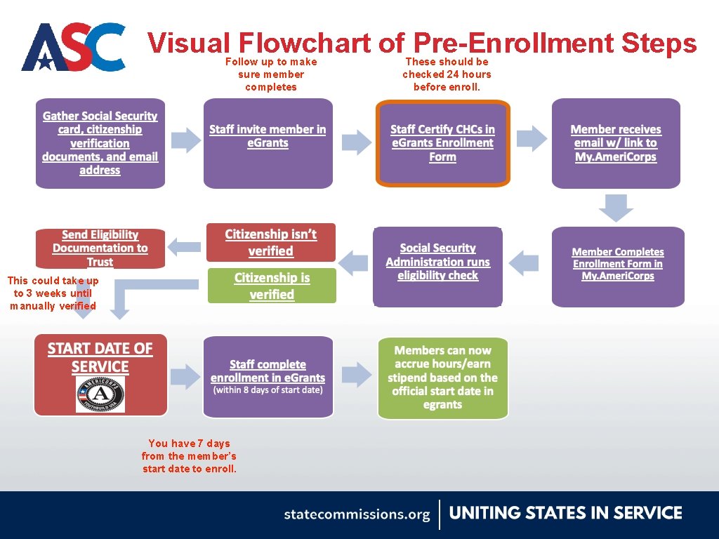 Visual Flowchart of Pre-Enrollment Steps Follow up to make sure member completes This could