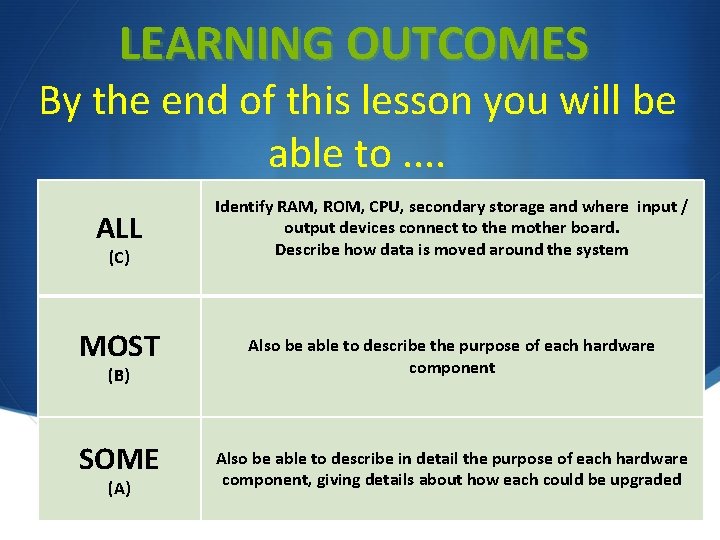 LEARNING OUTCOMES By the end of this lesson you will be able to. .
