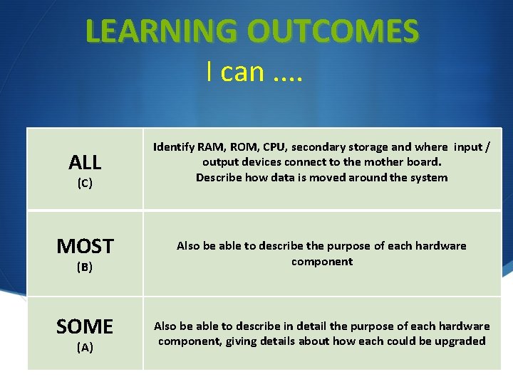 LEARNING OUTCOMES I can. . ALL (C) Identify RAM, ROM, CPU, secondary storage and