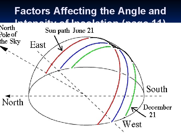 Factors Affecting the Angle and Intensity of Insolation (page 11) n n Seasons- as