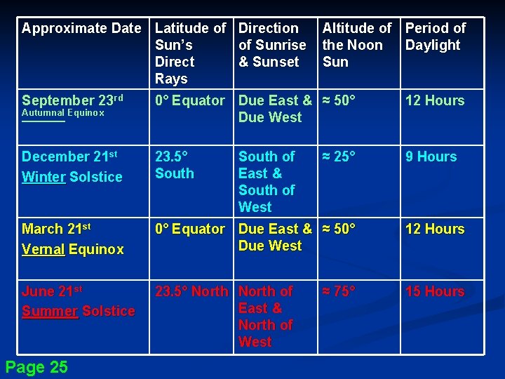 Approximate Date Latitude of Direction Sun’s of Sunrise Direct & Sunset Rays Altitude of