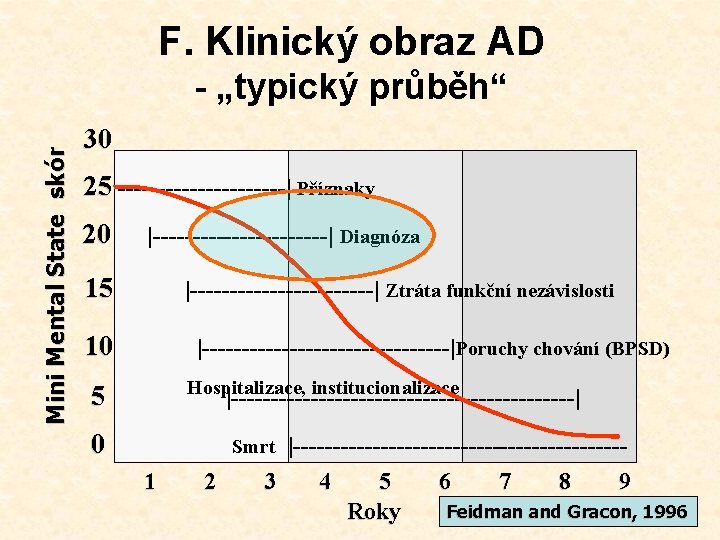 F. Klinický obraz AD Mini Mental State skór - „typický průběh“ 30 25 -----------|