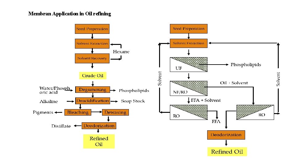 Membran Application in Oil refining 