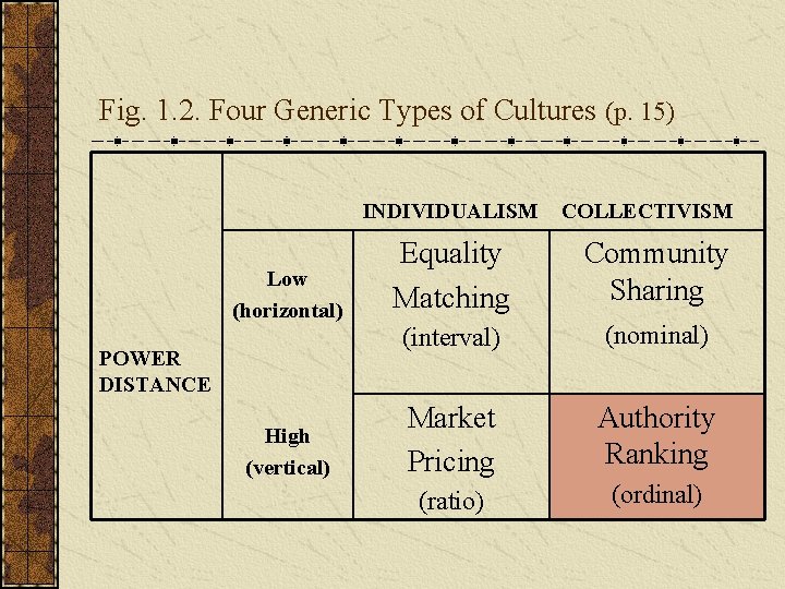 Fig. 1. 2. Four Generic Types of Cultures (p. 15) INDIVIDUALISM Low (horizontal) POWER