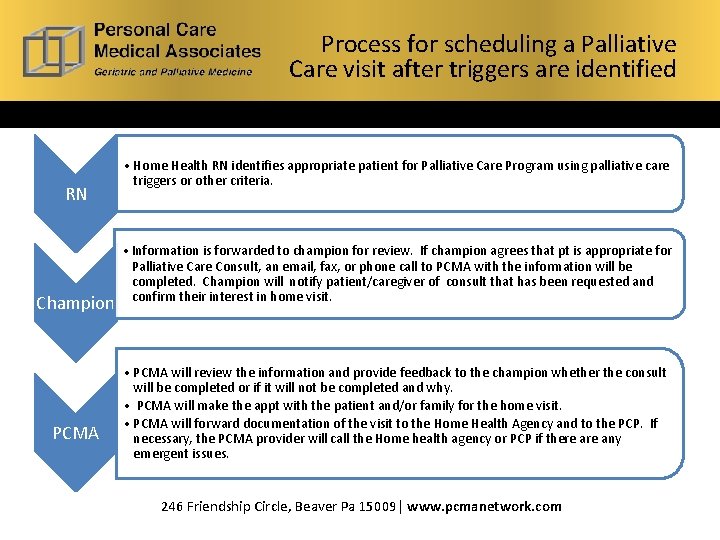 Process for scheduling a Palliative Care visit after triggers are identified What is Hospice?