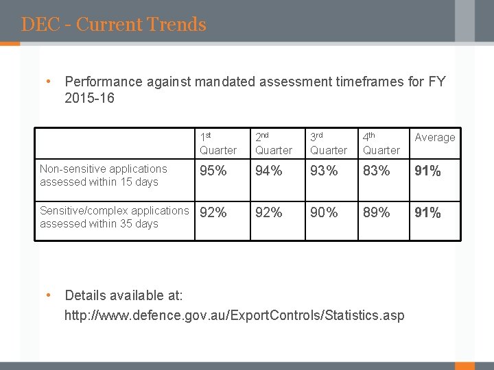 DEC - Current Trends • Performance against mandated assessment timeframes for FY 2015 -16