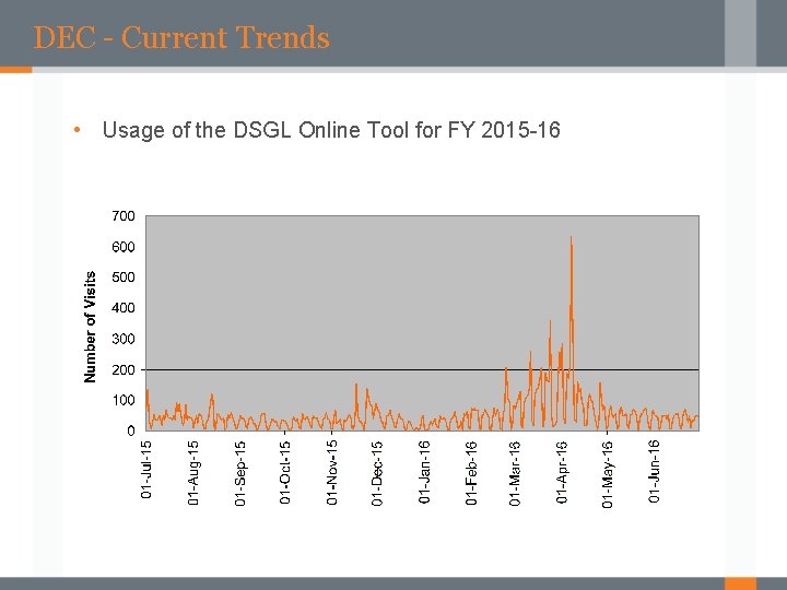 DEC - Current Trends • Usage of the DSGL Online Tool for FY 2015