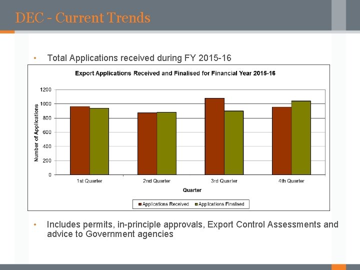 DEC - Current Trends • Total Applications received during FY 2015 -16 • Includes