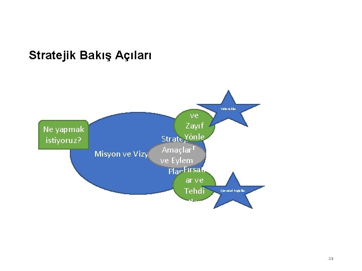 Stratejik Bakış Açıları Ne yapmak istiyoruz? Güçlü ve Zayıf Yönle Stratejik r Misyon ve