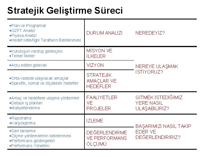 Stratejik Geliştirme Süreci Plan ve Programlar GZFT Analizi Piyasa Analizi Hedef Kitle/İlgili Tarafların Belirlenmesi